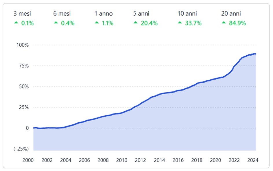 grafico andamento mercato immobiliare svizzera
